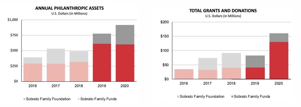 Financials Chart