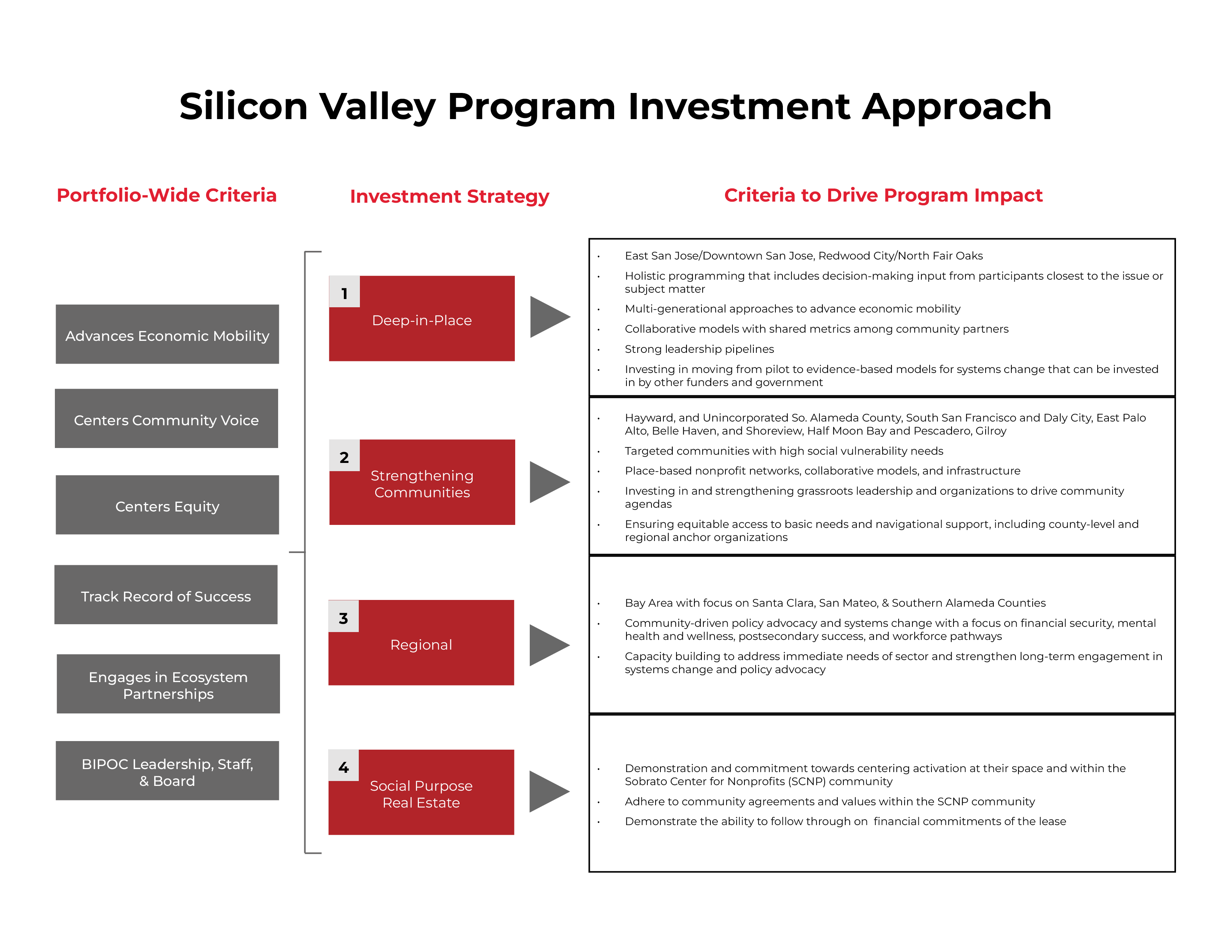 Grantmaking criteria in detail.