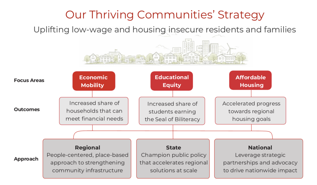 Thriving Communities